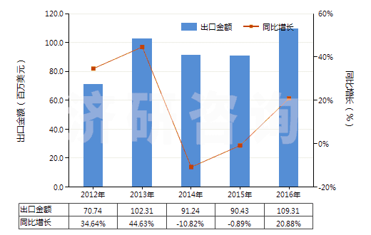 2012-2016年中國礦物材料用型模(HS84806000)出口總額及增速統(tǒng)計 2012-2016年中國礦物材料用型模(HS84806000)出口總額及增速統(tǒng)計